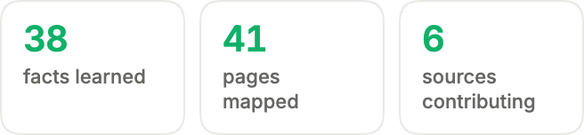 The live counters: 38 facts learned, 41 pages mapped, 6 sources contributing