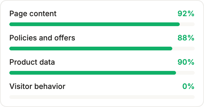 Knowledge coverage: page content 92%, policies and offers 88%, product data 90%, visitor behavior 0%